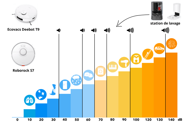 decibel-roborock-s7-deebot-t9